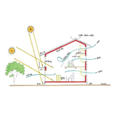 自立循環型住宅 自然エネルギー利用(地中熱 / 通風 / 日射 / 採光)