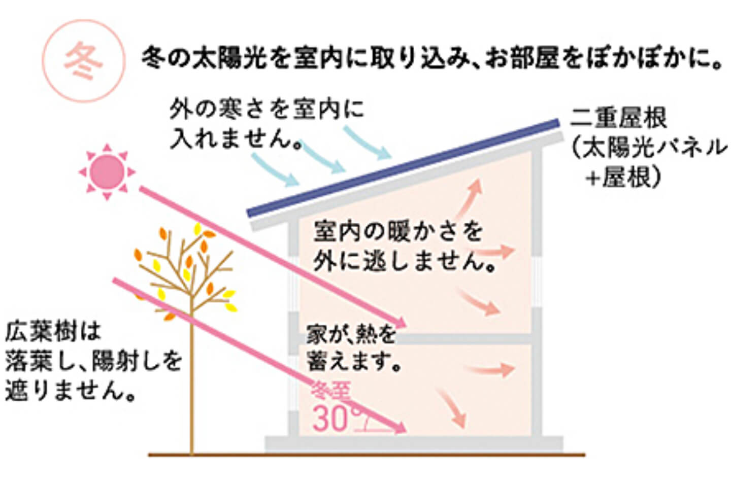 冬の暖房効率UP・省エネ】ドウシシャ サーキュライト EZシリーズ