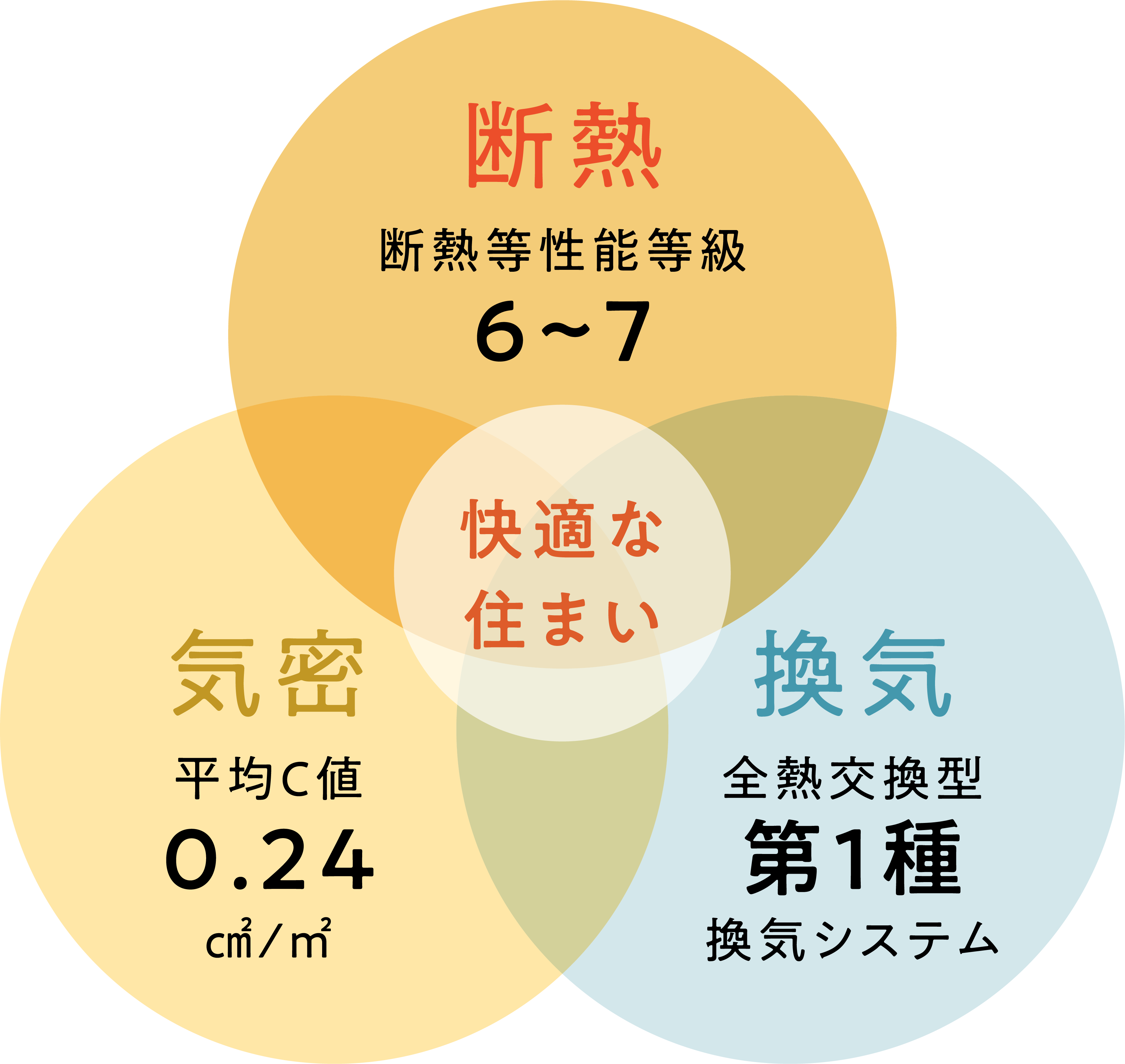 断熱・気密・換気の循環設計