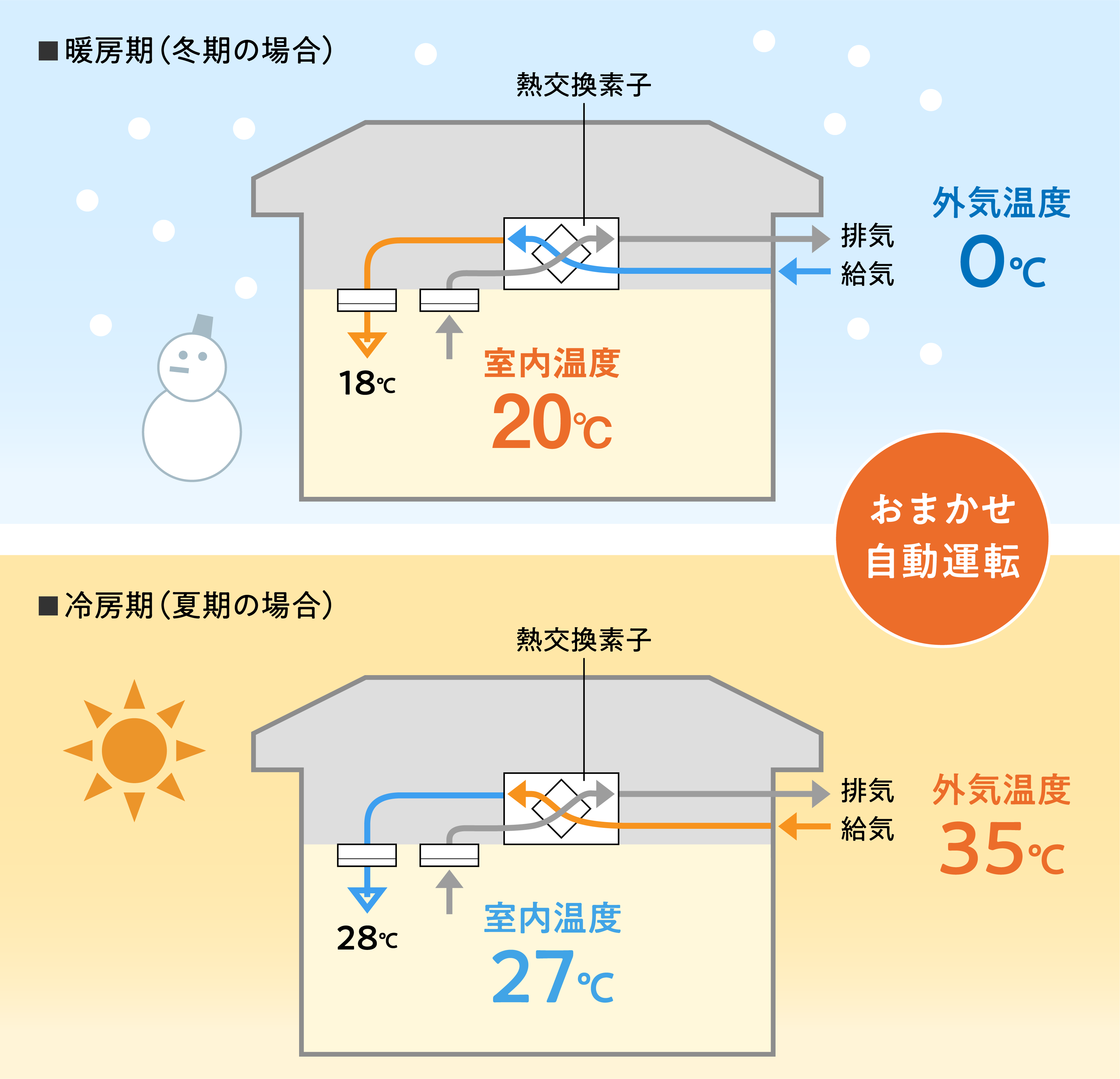 全熱交換型換気システム 温度管理