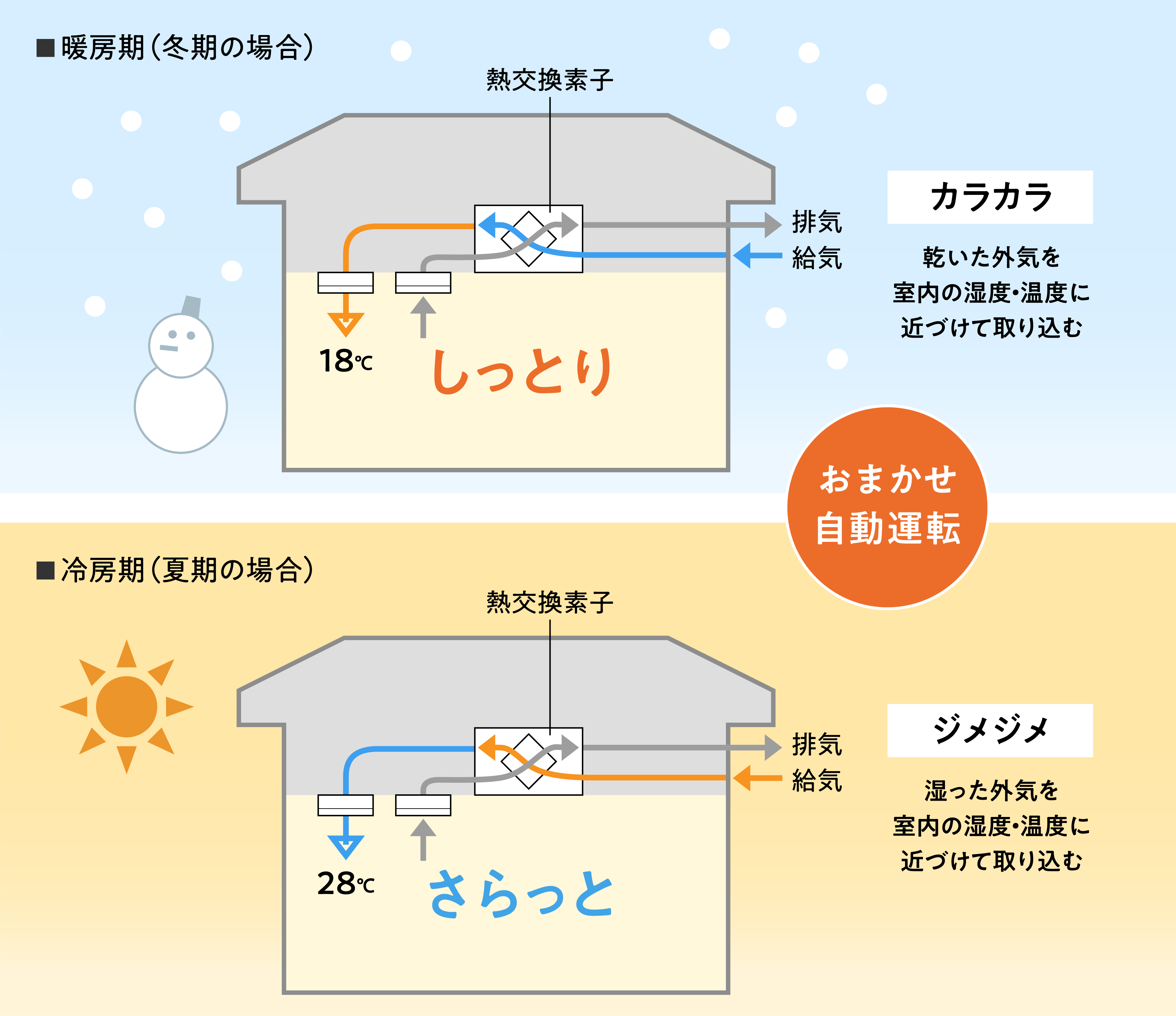 全熱交換型換気システム 湿度管理