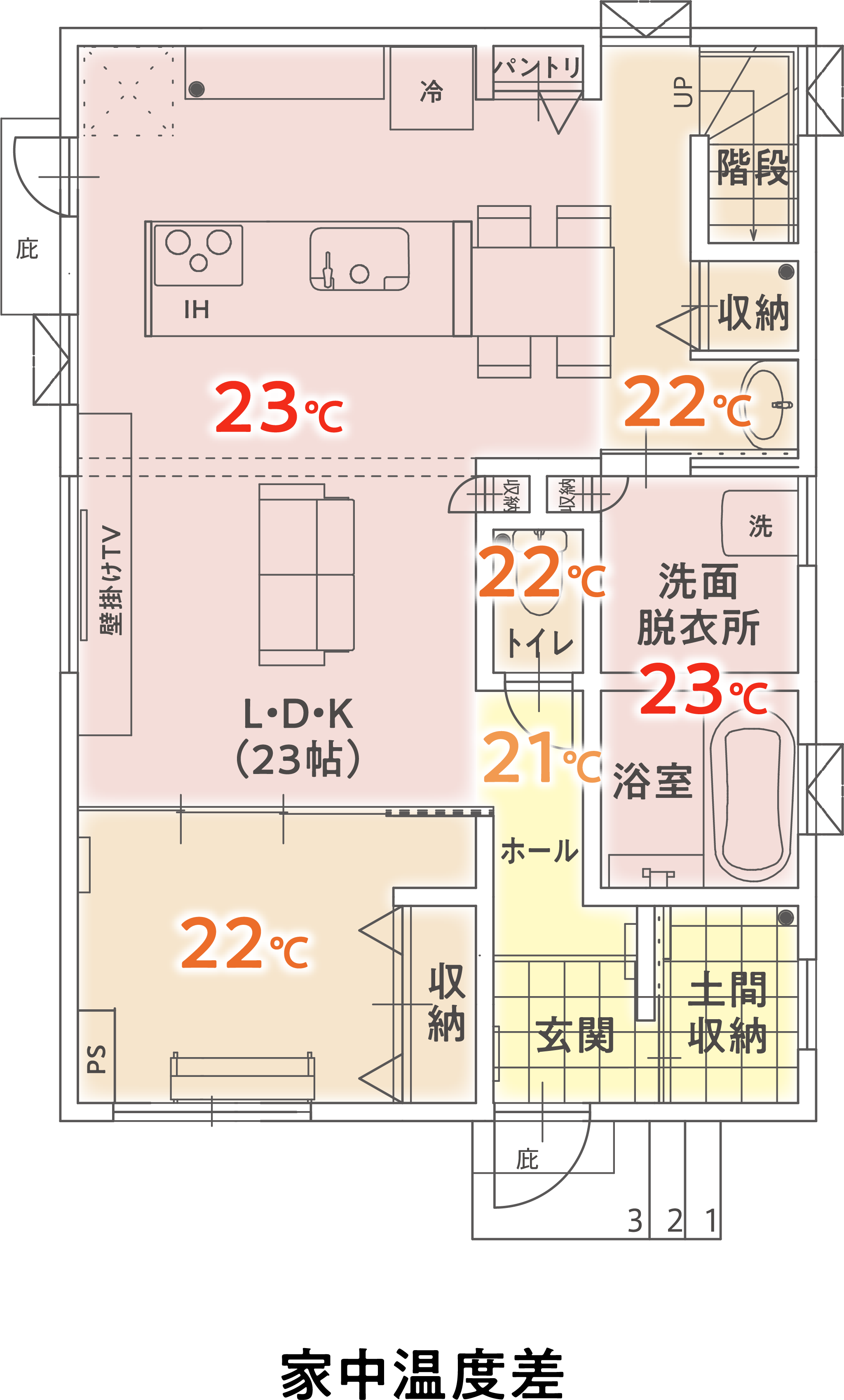家中の温度差
