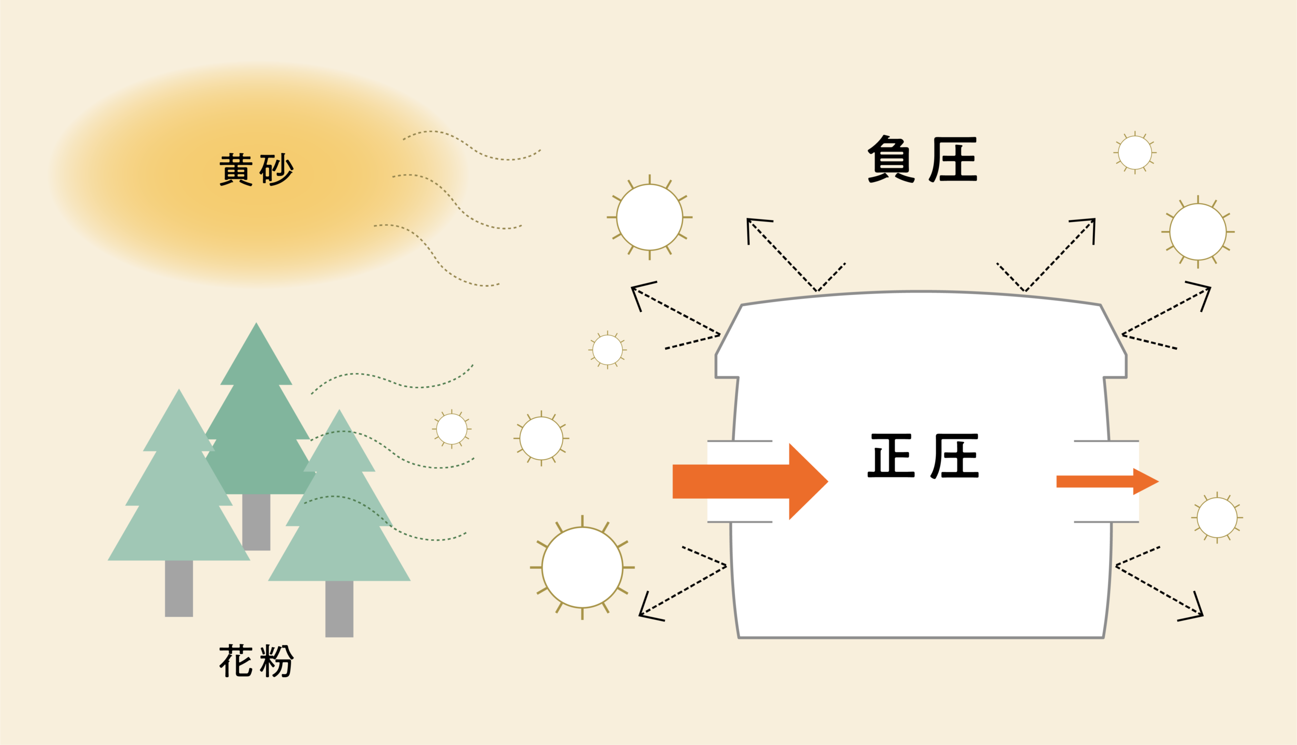 正圧によって花粉や黄砂などの侵入を防ぐ仕組み