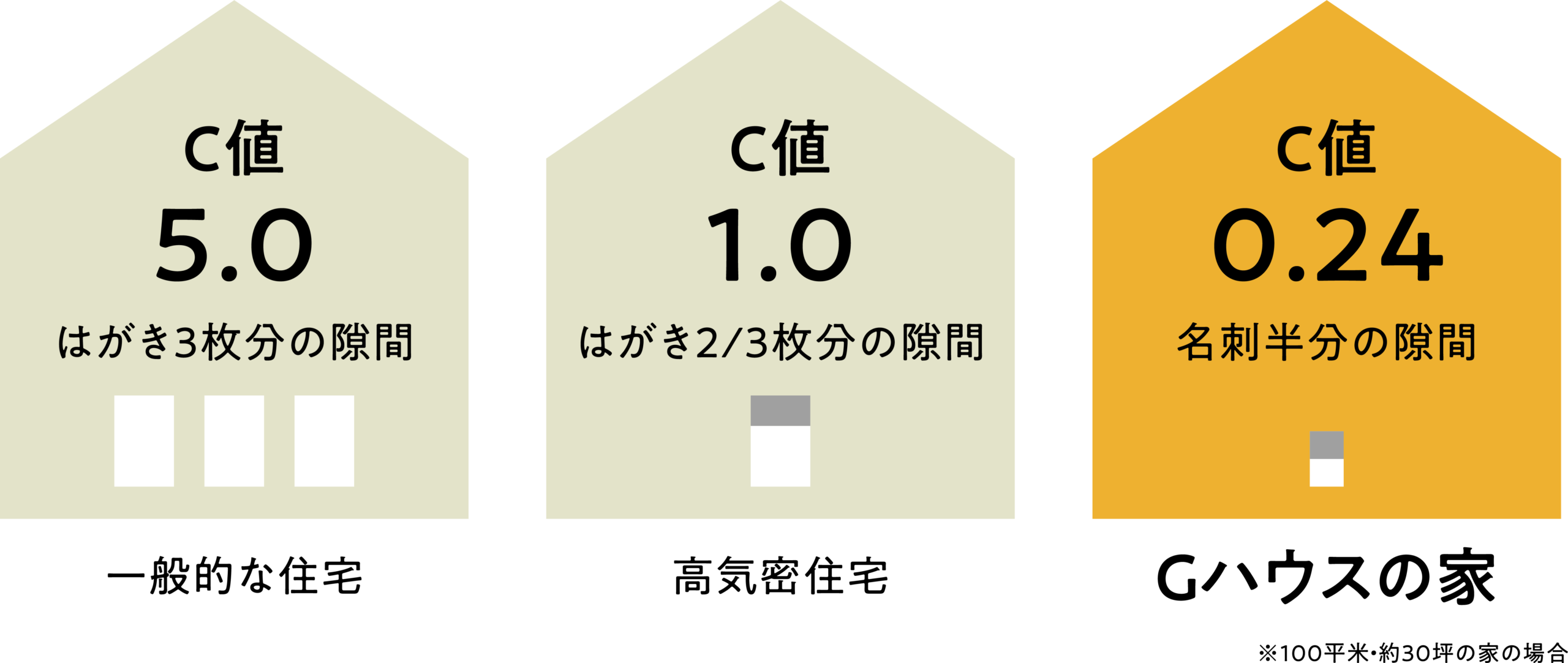 一般的な住宅・高気密住宅・GハウスのC値比較