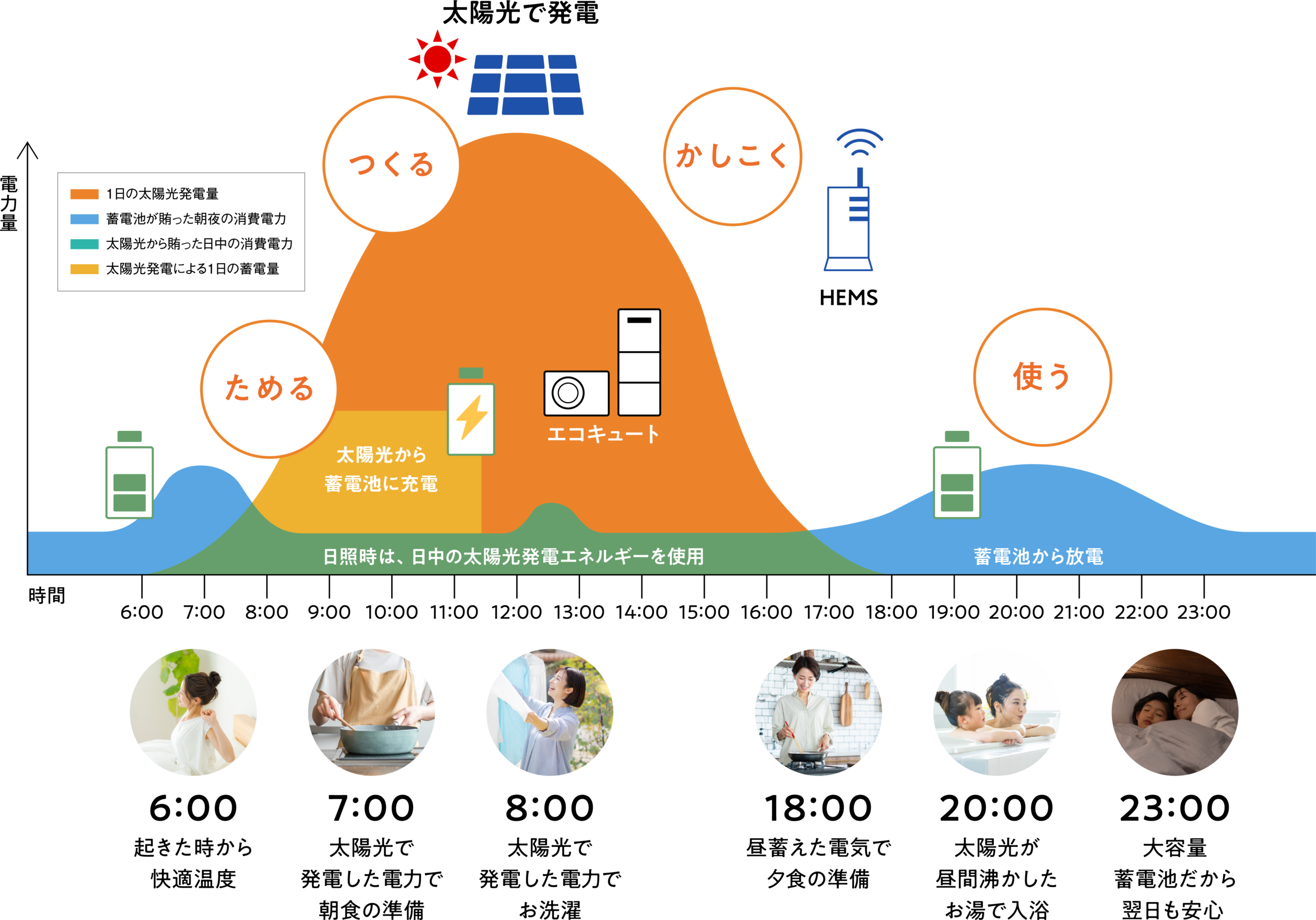 太陽光発電・蓄電池・HEMSによる一日の電力活用イメージ