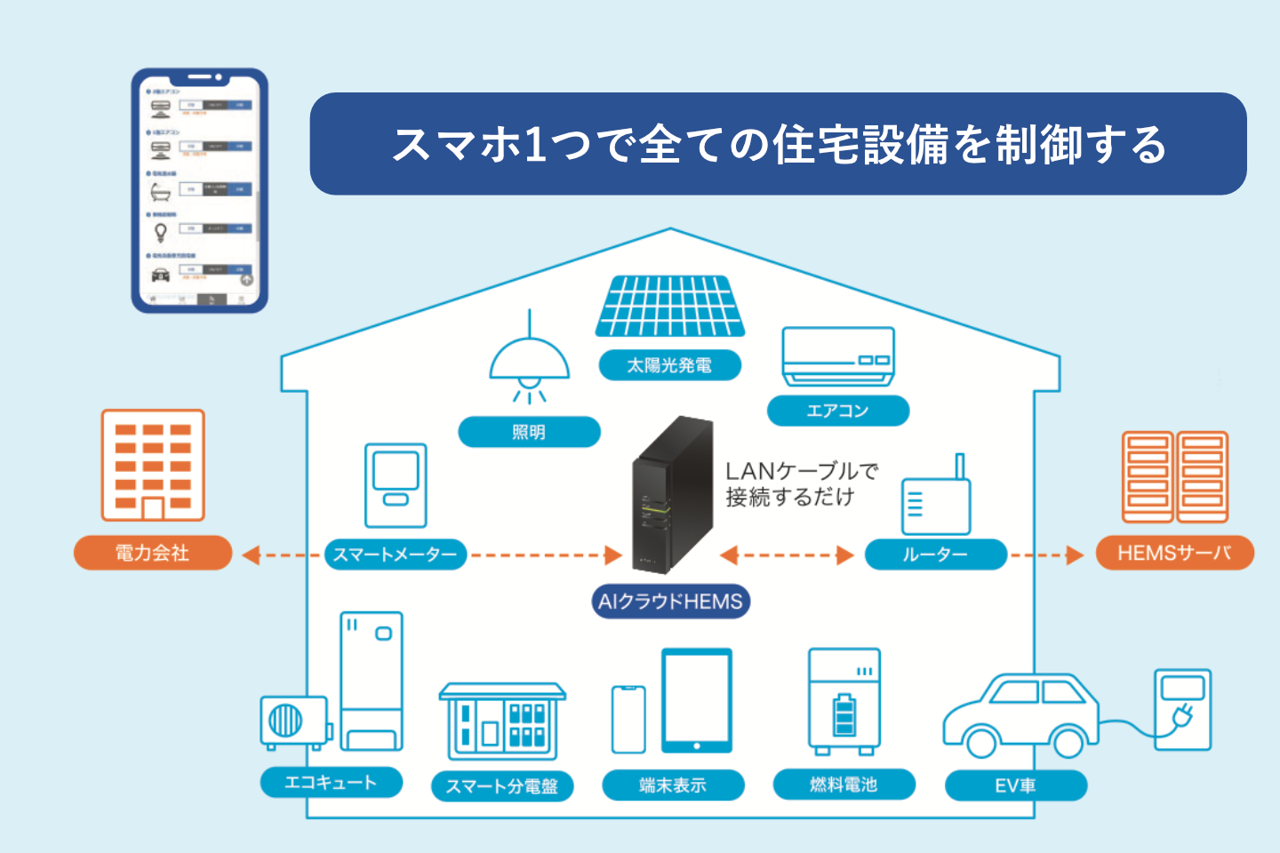 HEMSによるエネルギー管理