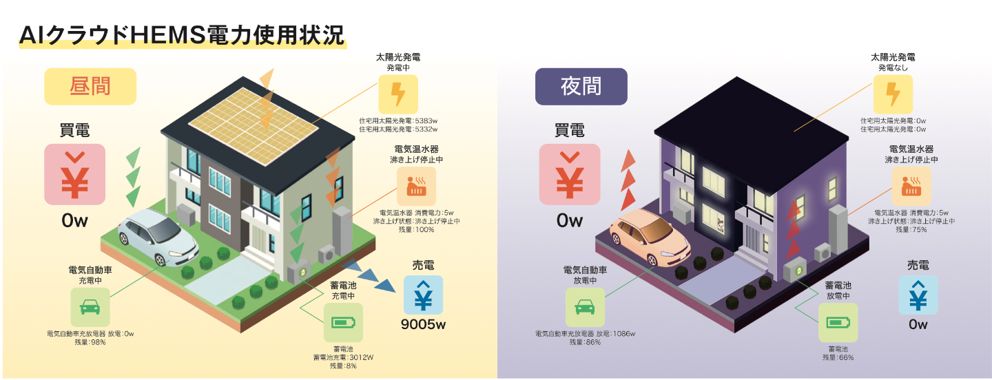 AIクラウドHEMSによる電力コントロール