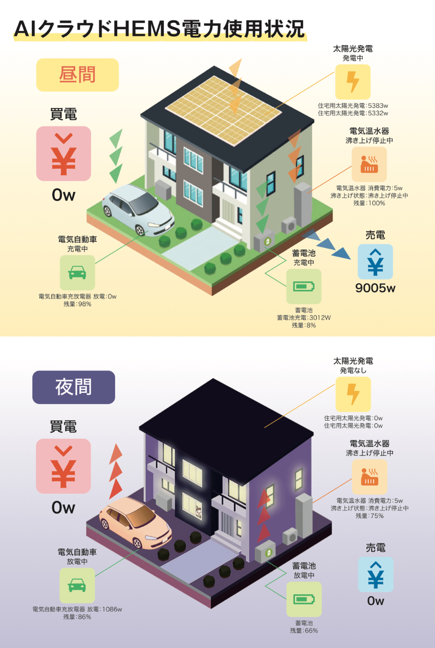 AIクラウドHEMSによる電力コントロール