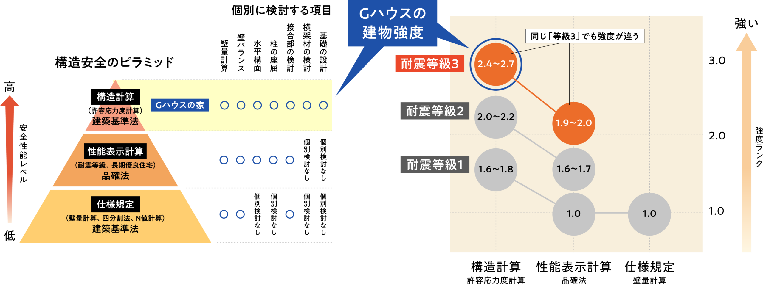 許容応力度計算による耐震性能
