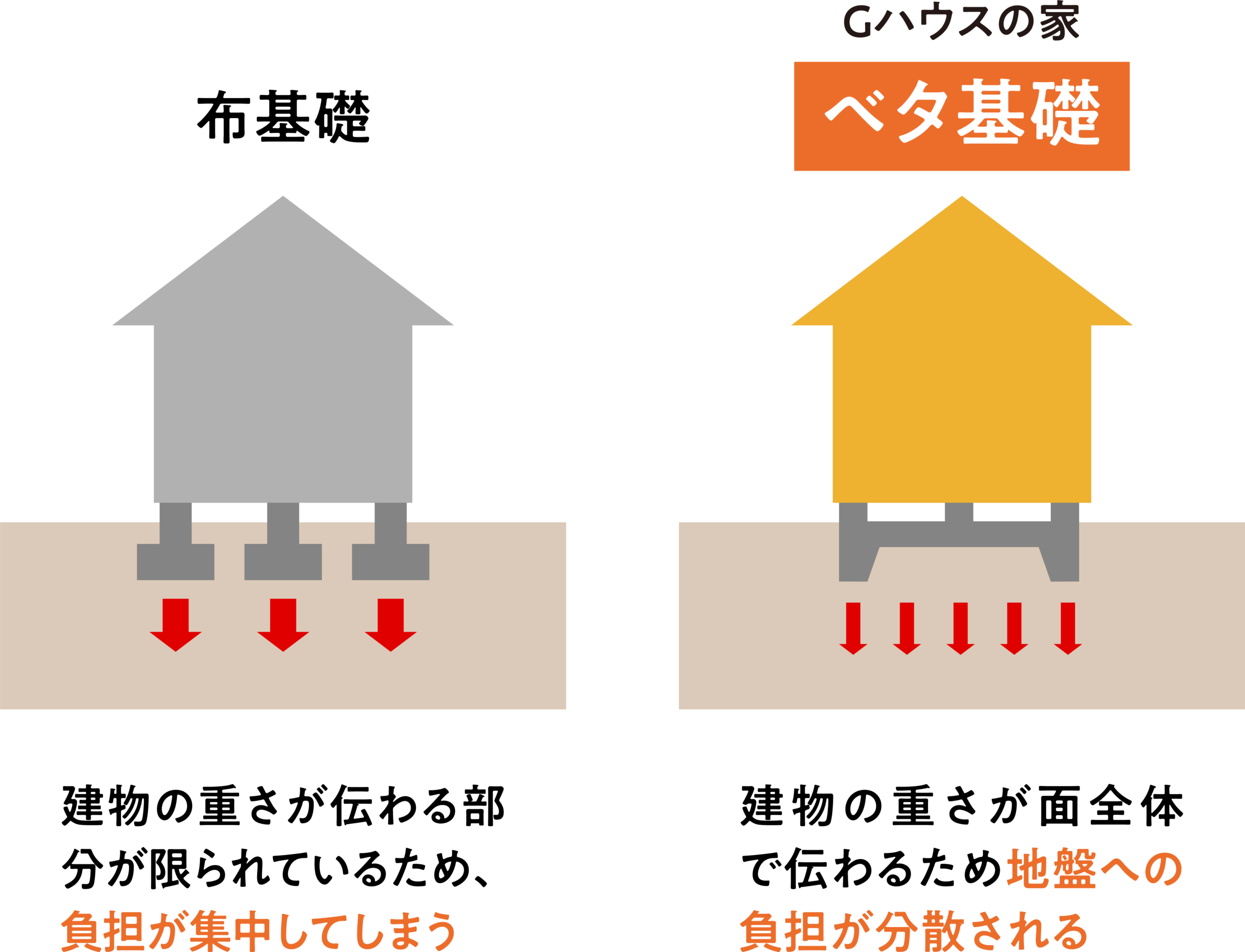 布基礎とベタ基礎の違い