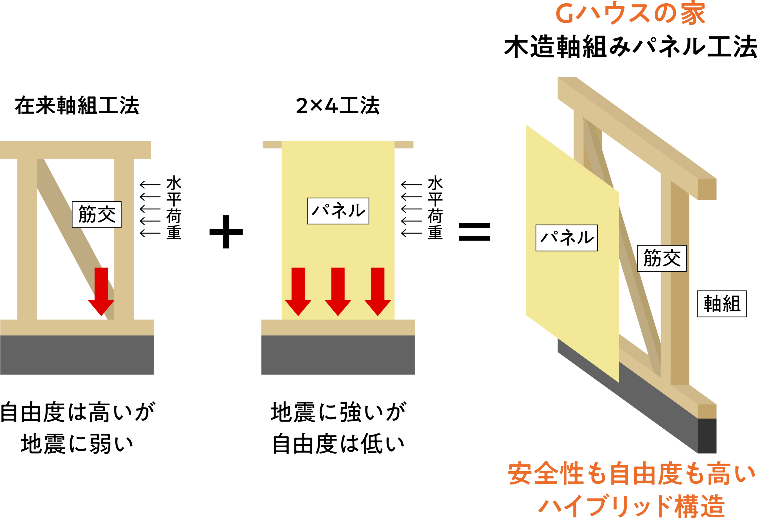 木造軸組みパネル工法