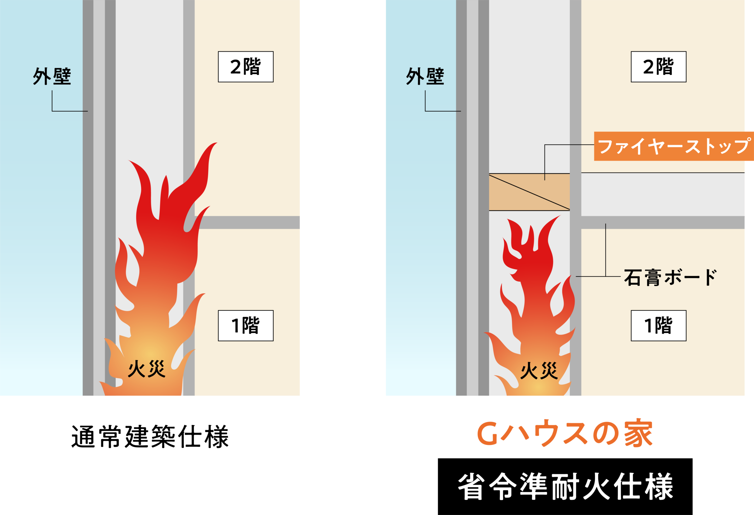通常建築仕様とGハウスの省令準耐火仕様の比較