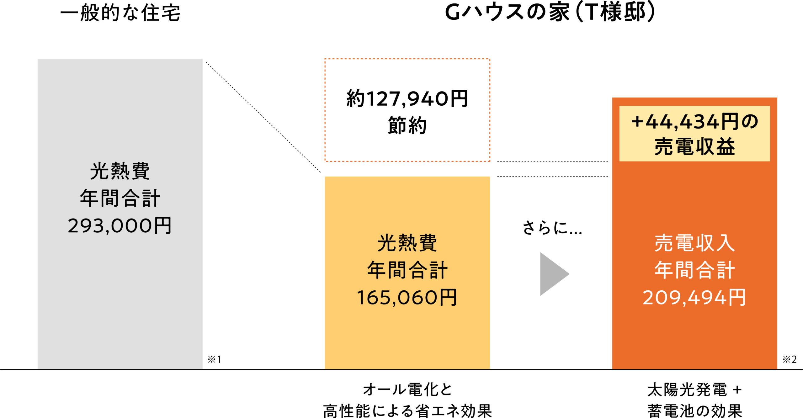 Gハウスの家で暮らした1年間の光熱費比較